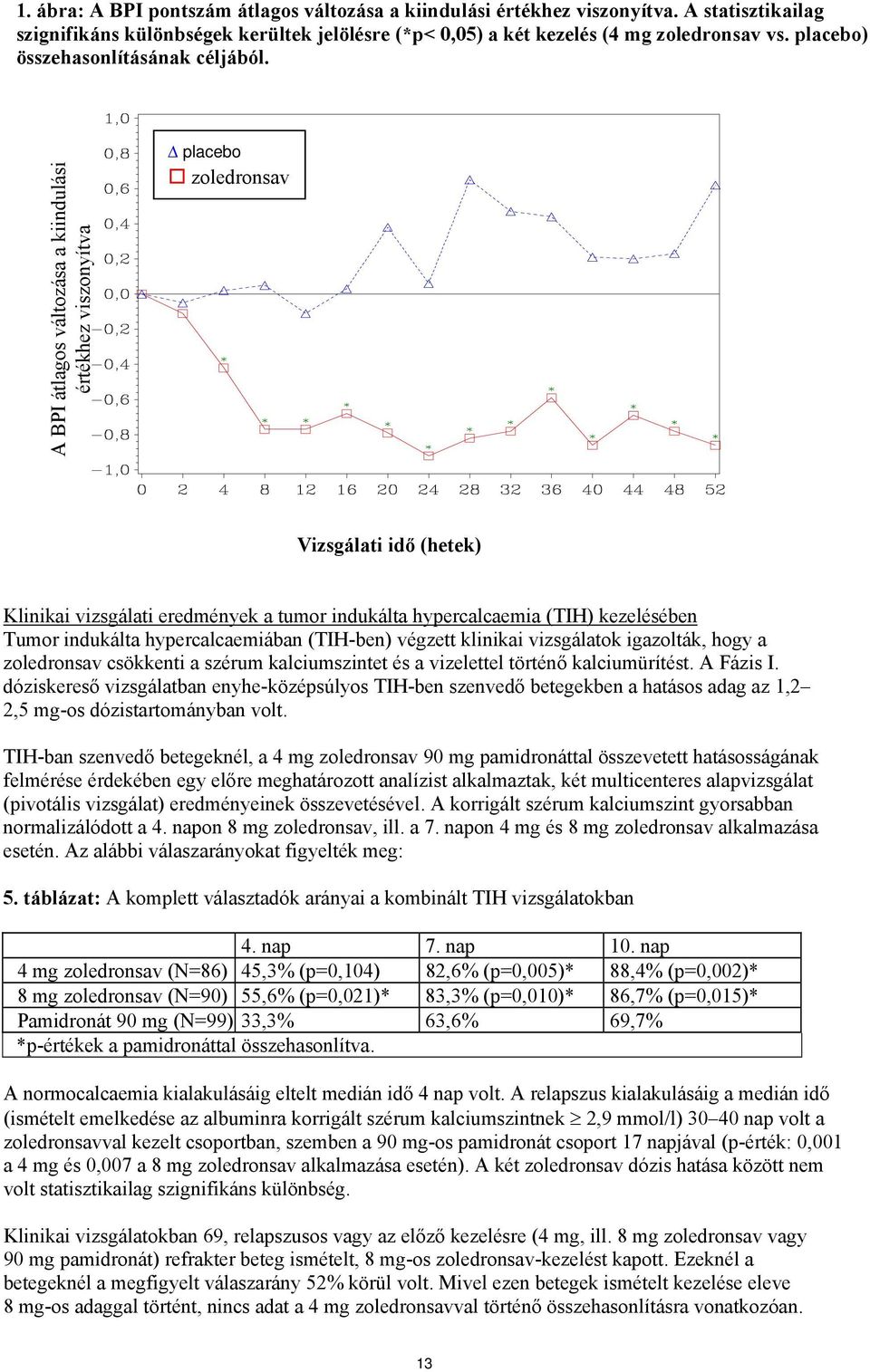 A BPI átlagos változása a kiindulási értékhez viszonyítva placebo zoledronsav Vizsgálati idő (hetek) Klinikai vizsgálati eredmények a tumor indukálta hypercalcaemia (TIH) kezelésében Tumor indukálta