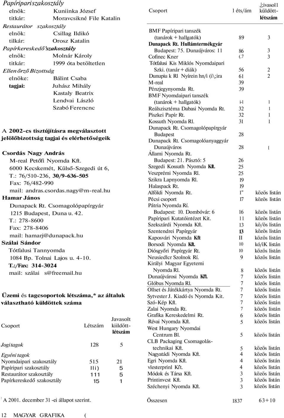 és elérhetőségeik Csordás Nagy András M-real Petőfi Nyomda Kft. 6000 Kecskemét, Külső-Szegedi út 6, T.: 76/510-236, 30/9-636-505 Fax: 76/482-990 mail: andras.csordas.nagy@m-real.