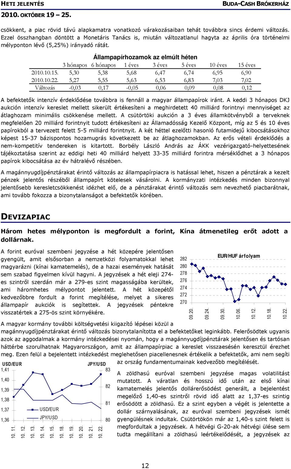 Állampapírhozamok az elmúlt héten 3 hónapos 6 hónapos 1 éves 3 éves 5 éves 10 éves 15 éves 2010.10.15. 5,30 5,38 5,68 6,47 6,74 6,95 6,90 2010.10.22.