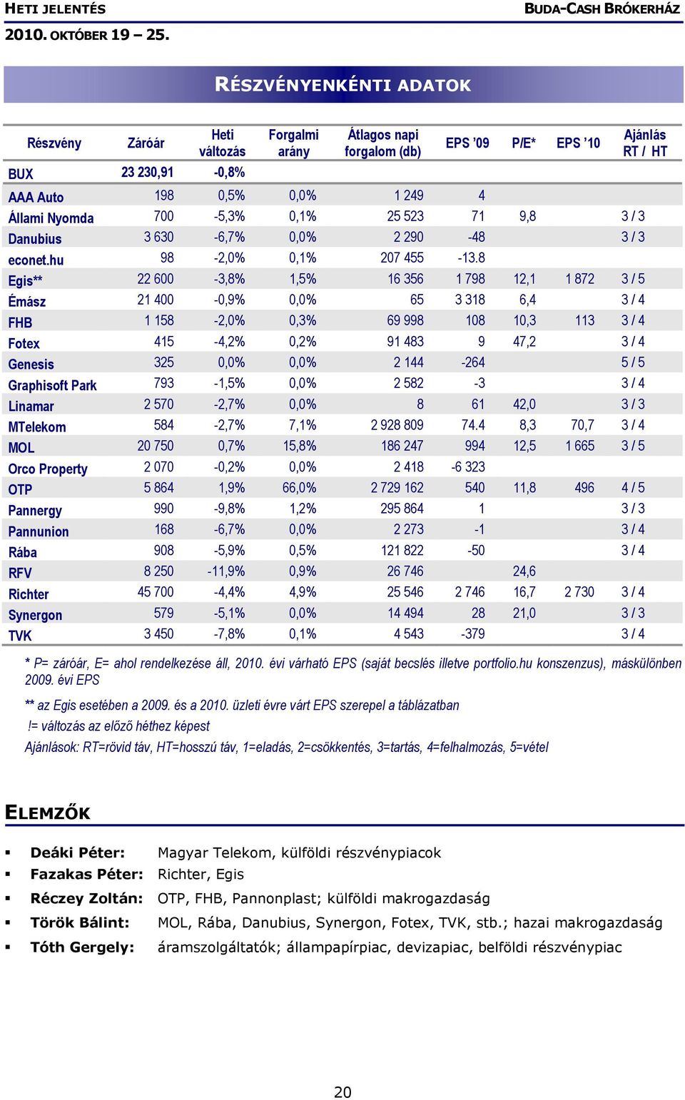 8 Egis** 22 600-3,8% 1,5% 16 356 1 798 12,1 1 872 3 / 5 Émász 21 400-0,9% 0,0% 65 3 318 6,4 3 / 4 FHB 1 158-2,0% 0,3% 69 998 108 10,3 113 3 / 4 Fotex 415-4,2% 0,2% 91 483 9 47,2 3 / 4 Genesis 325