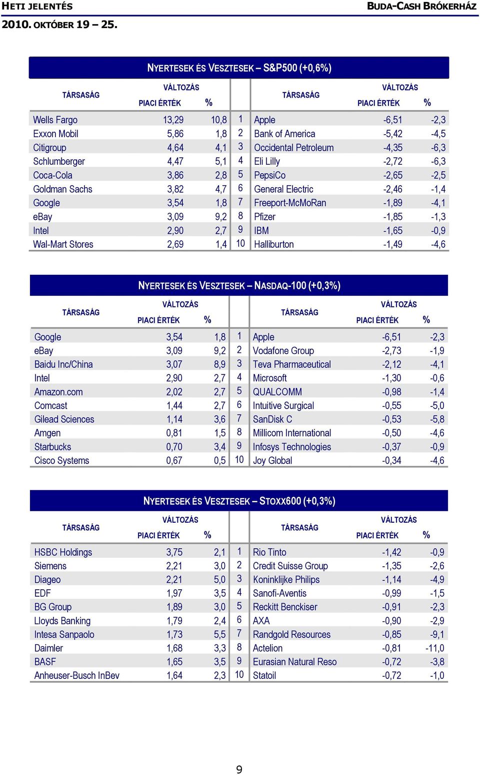 Intel 2,90 2,7 9 IBM -1,65-0,9 Wal-Mart Stores 2,69 1,4 10 Halliburton -1,49-4,6 NYERTESEK ÉS VESZTESEK NASDAQ-100 (+0,3%) Google 3,54 1,8 1 Apple -6,51-2,3 ebay 3,09 9,2 2 Vodafone Group -2,73-1,9