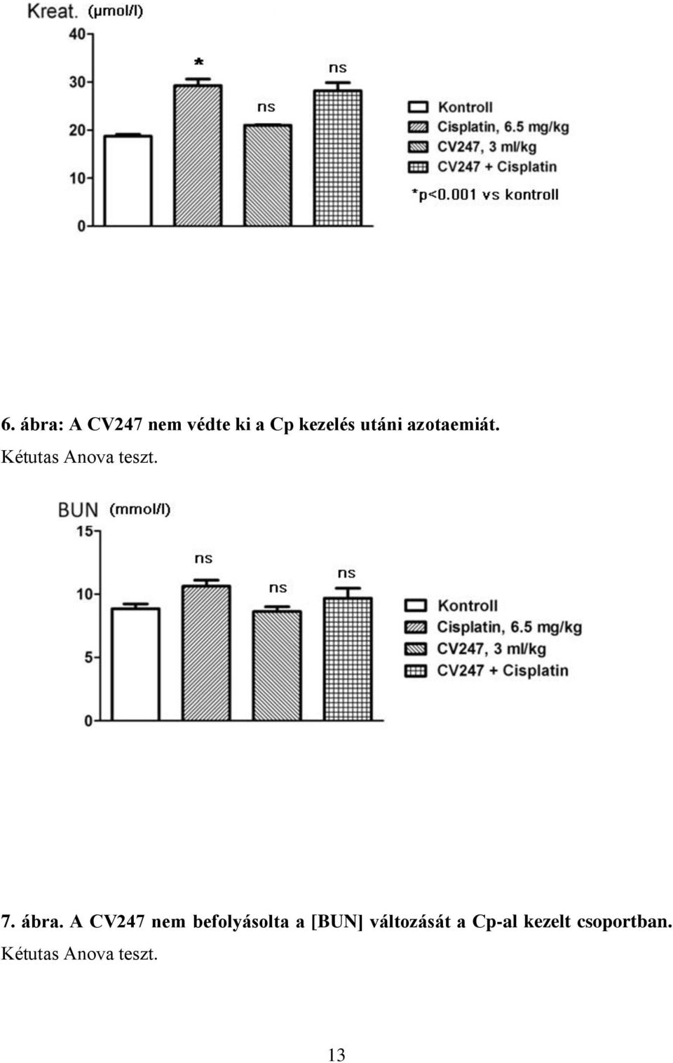 A CV247 nem befolyásolta a [BUN] változását a