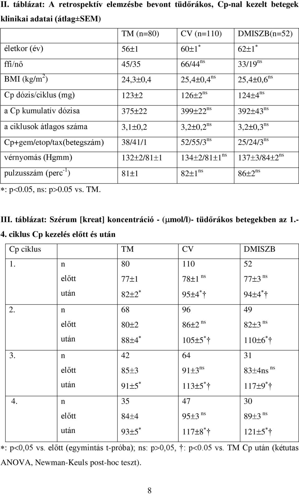 Cp+gem/etop/tax(betegszám) 38/41/1 52/55/3 ns 25/24/3 ns vérnyomás (Hgmm) 132 2/81 1 134 2/81 1 ns 137 3/84 2 ns pulzusszám (perc -1 ) 81 1 82 1 ns 86 2 ns : p 0.05, ns: p 0.05 vs. TM. III.