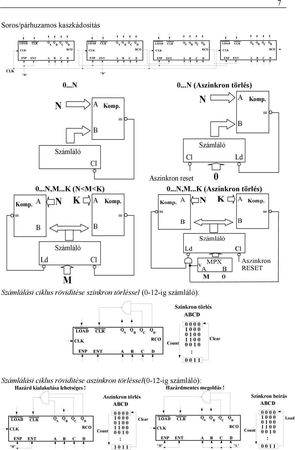 törlés) A N K A Komp Számlálási cilus rövidítése szinron törléssel (0-12-ig számláló): = B Ld Számláló v MPX A B M 0 B Cl Komp = Aszinron RESET Szinron törlés ABC LOA CLK ENP CLR ENT A B C 74163 RCO