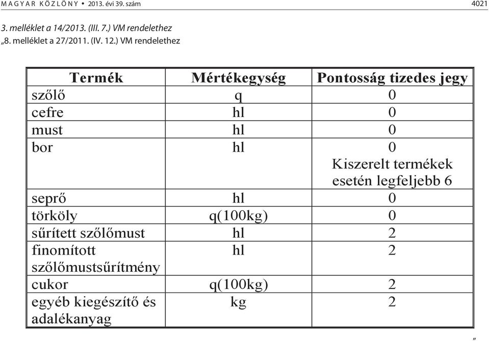 ) VM rendelethez Termék Mértékegység Pontosság tizedes jegy sz l q 0 cefre hl 0 must hl 0 bor hl 0