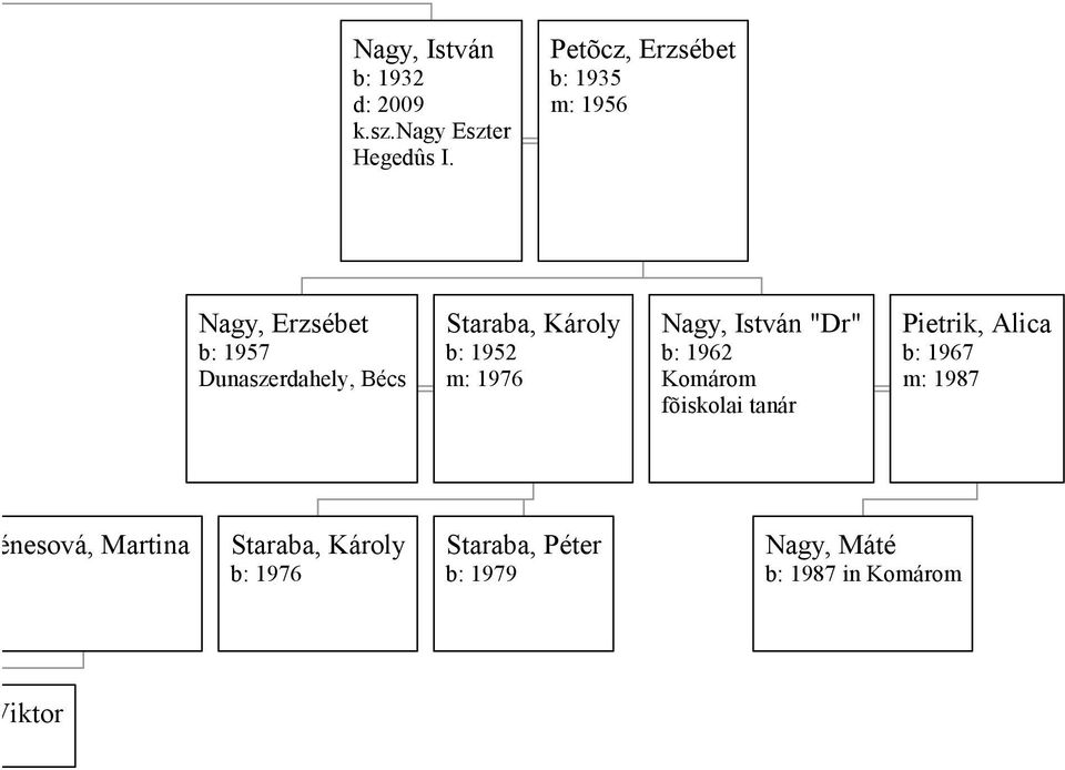 Károly b: 1952 m: 1976 Nagy, István "Dr" b: 1962 Komárom fõiskolai tanár Pietrik, Alica