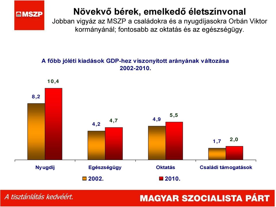 A főbb jóléti kiadások GDP-hez viszonyított arányának változása 2002-2010.