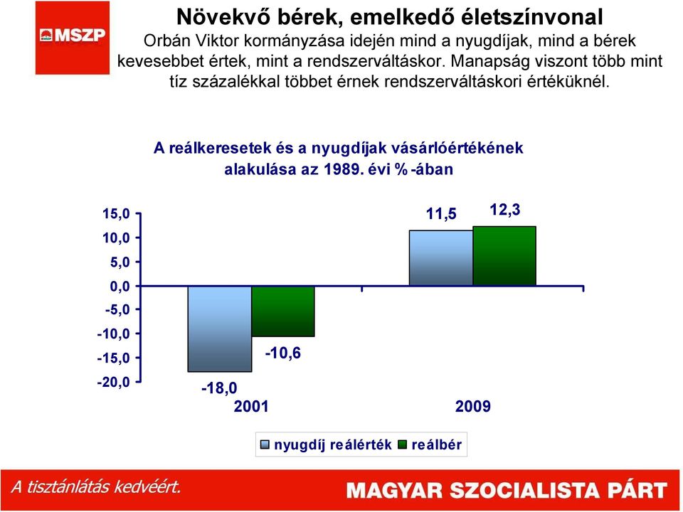 Manapság viszont több mint tíz százalékkal többet érnek rendszerváltáskori értéküknél.