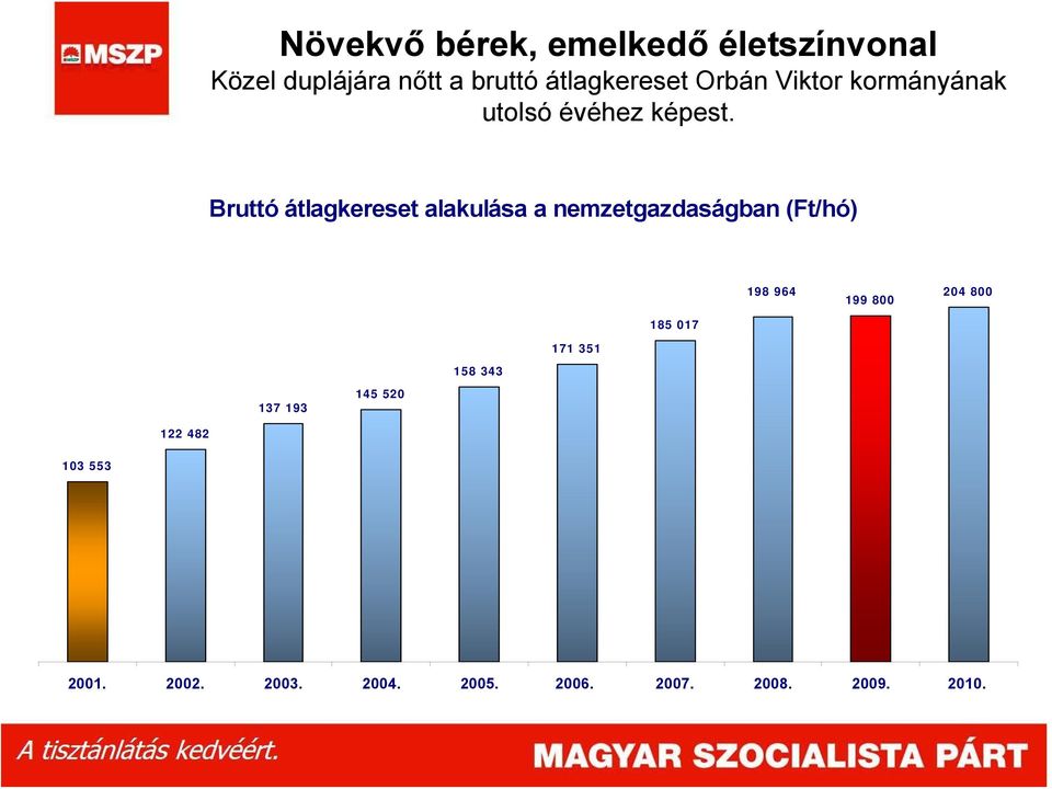 Bruttó átlagkereset alakulása a nemzetgazdaságban (Ft/hó) 198 964 199 800 204 800