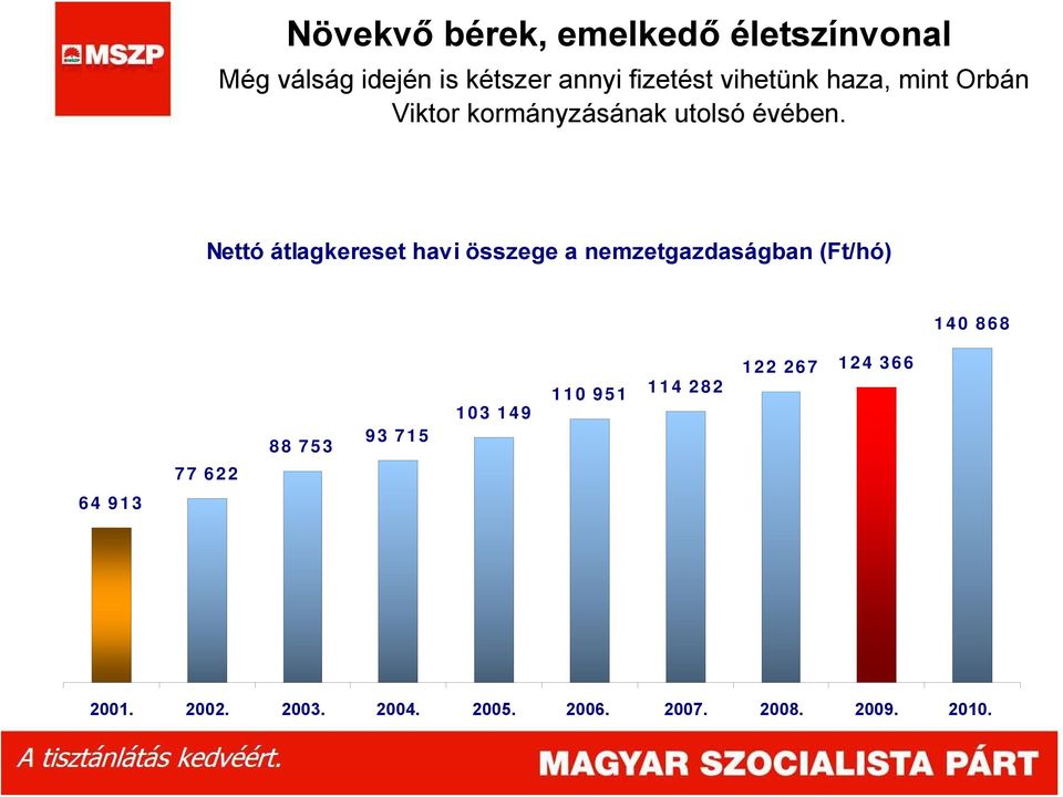 Nettó átlagkereset havi összege a nemzetgazdaságban (Ft/hó) 140 868 77 622 88 753 93