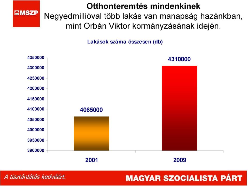 Lakások száma összesen (db) 4350000 4300000 4310000 4250000