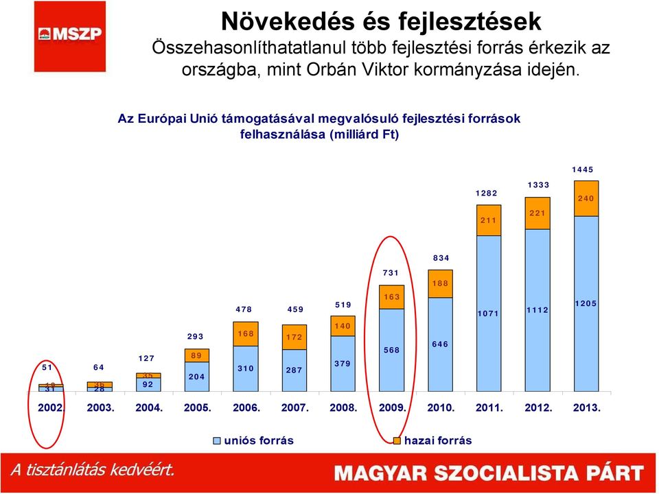 Az Európai Unió támogatásával megvalósuló fejlesztési források felhasználása (milliárd Ft) 1445 1282 211 1333 221