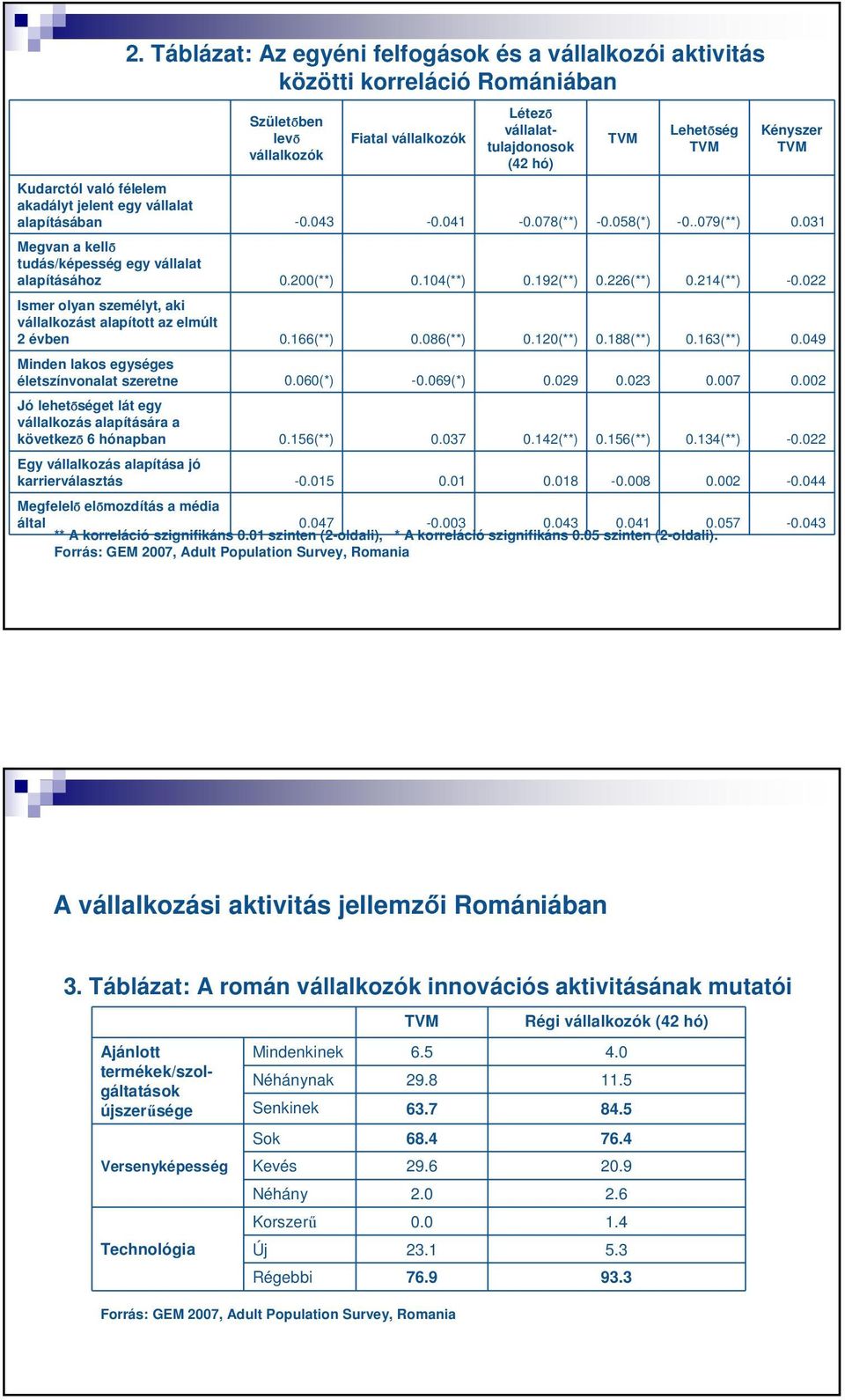 104(**) 0.192(**) 0.226(**) 0.214(**) -0.022 Ismer olyan személyt, aki vállalkozást alapított az elmúlt 2 évben 0.166(**) 0.086(**) 0.120(**) 0.188(**) 0.163(**) 0.