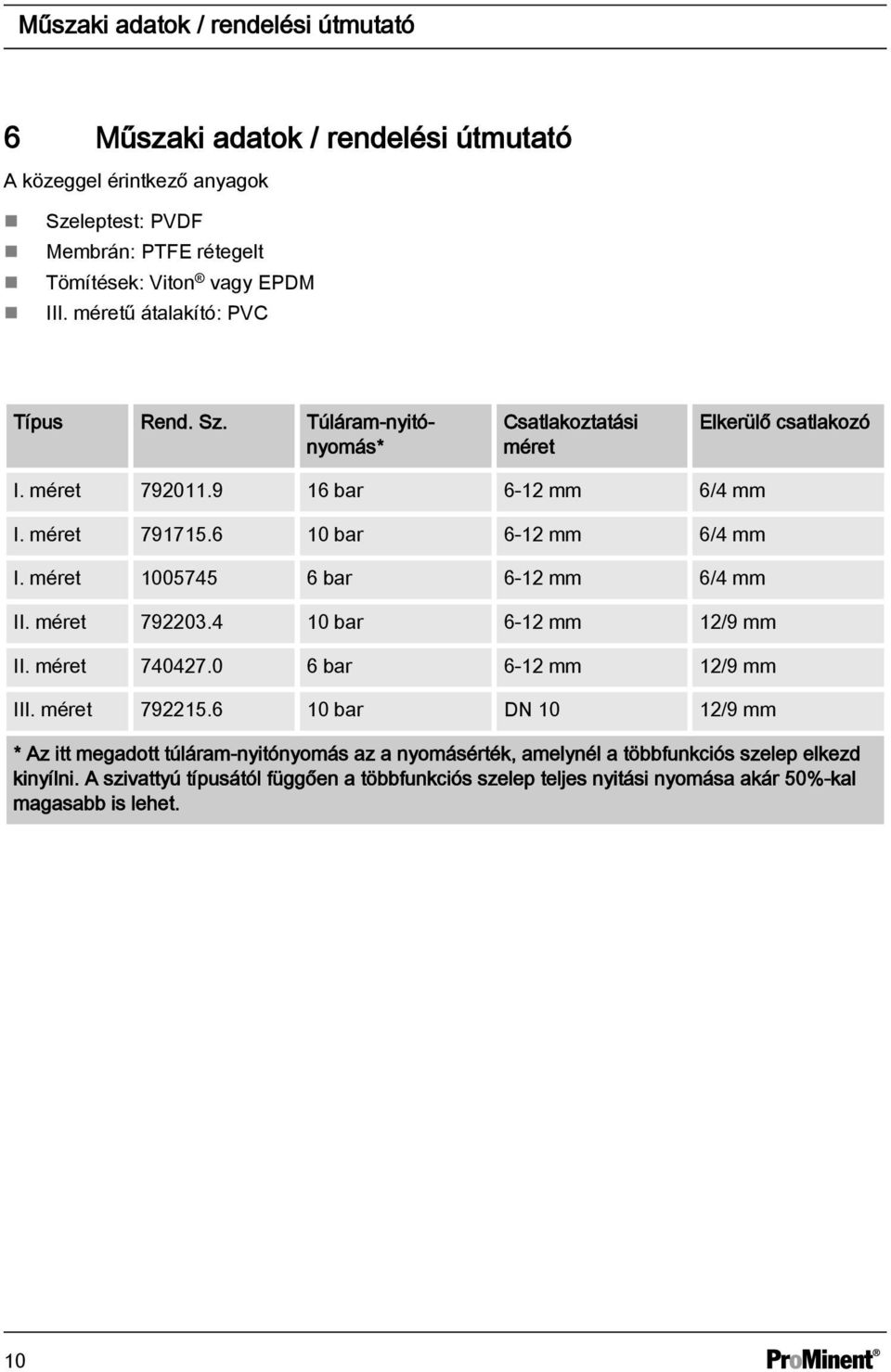 méret 1005745 6 bar 6-12 mm 6/4 mm II. méret 792203.4 10 bar 6-12 mm 12/9 mm II. méret 740427.0 6 bar 6-12 mm 12/9 mm III. méret 792215.