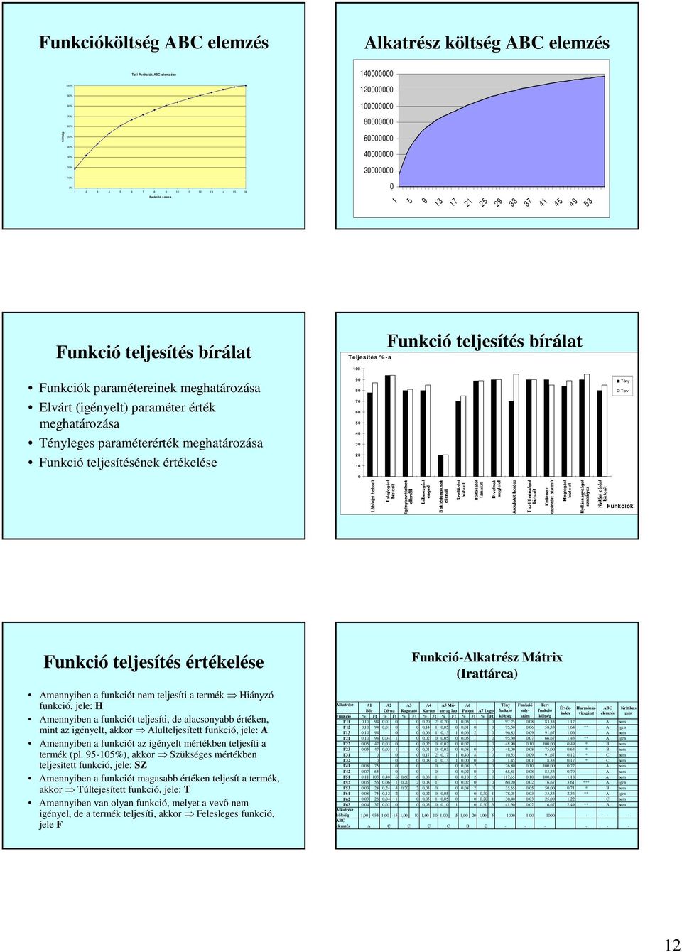 paraméterérték meghatározása Funkció teljesítésének értékelése 90 80 70 60 0 0 0 0 0 Tény Terv 0 Funkciók Funkció teljesítés értékelése Amennyiben a t nem teljesíti a termék Hiányzó, jele: H