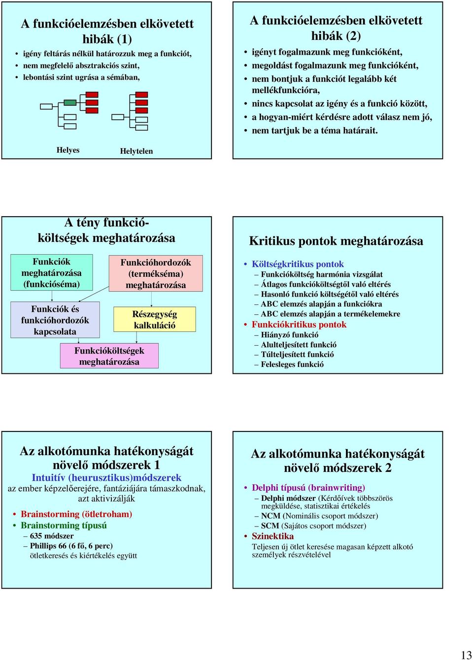 Helyes Helytelen A tény költségek meghatározása Funkciók meghatározása (séma) Funkciók és hordozók kapcsolata Funkcióköltségek meghatározása Funkcióhordozók (termékséma) meghatározása Részegység