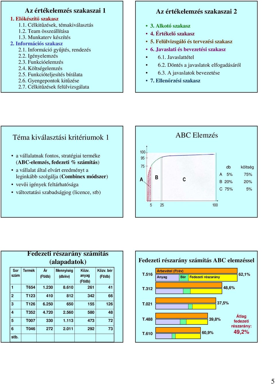 Felülvizsgáló és tervezési szakasz 6. Javaslati és bevezetési szakasz 6.. Javaslattétel 6.. Döntés a javaslatok elfogadásáról 6.. A javaslatok bevezetése 7.