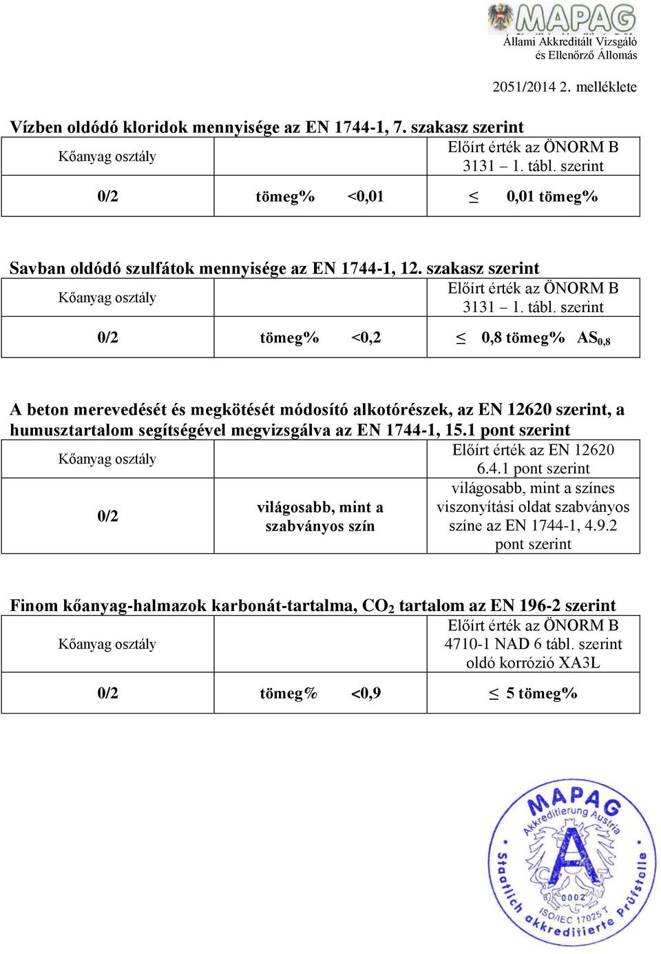 szerint 0/2 tömeg% <0,2 0,8 tömeg% AS 0,8 A beton merevedését és megkötését módosító alkotórészek, az EN 12620 szerint, a humusztartalom segítségével megvizsgálva az EN 1744-1, 15.