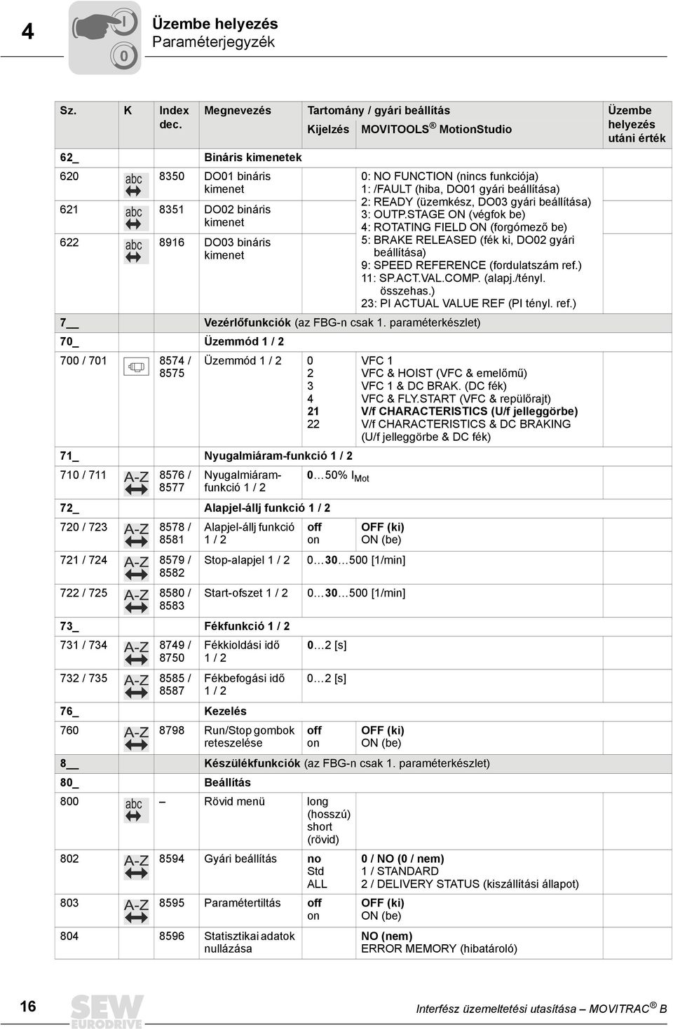 DO3 gyári beállítása) 3: OUTP.STAGE ON (végfok be) 4: ROTATING FIELD ON (forgómező be) 5: BRAKE RELEASED (fék ki, DO2 gyári beállítása) 9: SPEED REFERENCE (fordulatszám ref.) 11: SP.ACT.VAL.COMP.