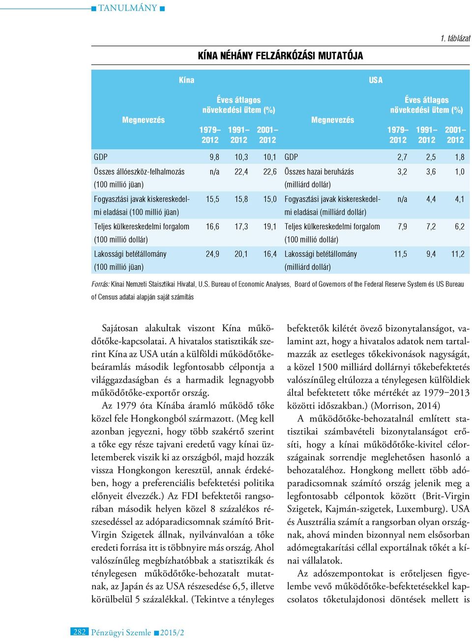 15,0 Fogyasztási javak kiskereskedel- n/a 4,4 4,1 eladásai (100 millió jüan) mi eladásai (milliárd dollár) Teljes külkereskedelmi forgalom 16,6 17,3 19,1 Teljes külkereskedelmi forgalom 7,9 7,2 6,2