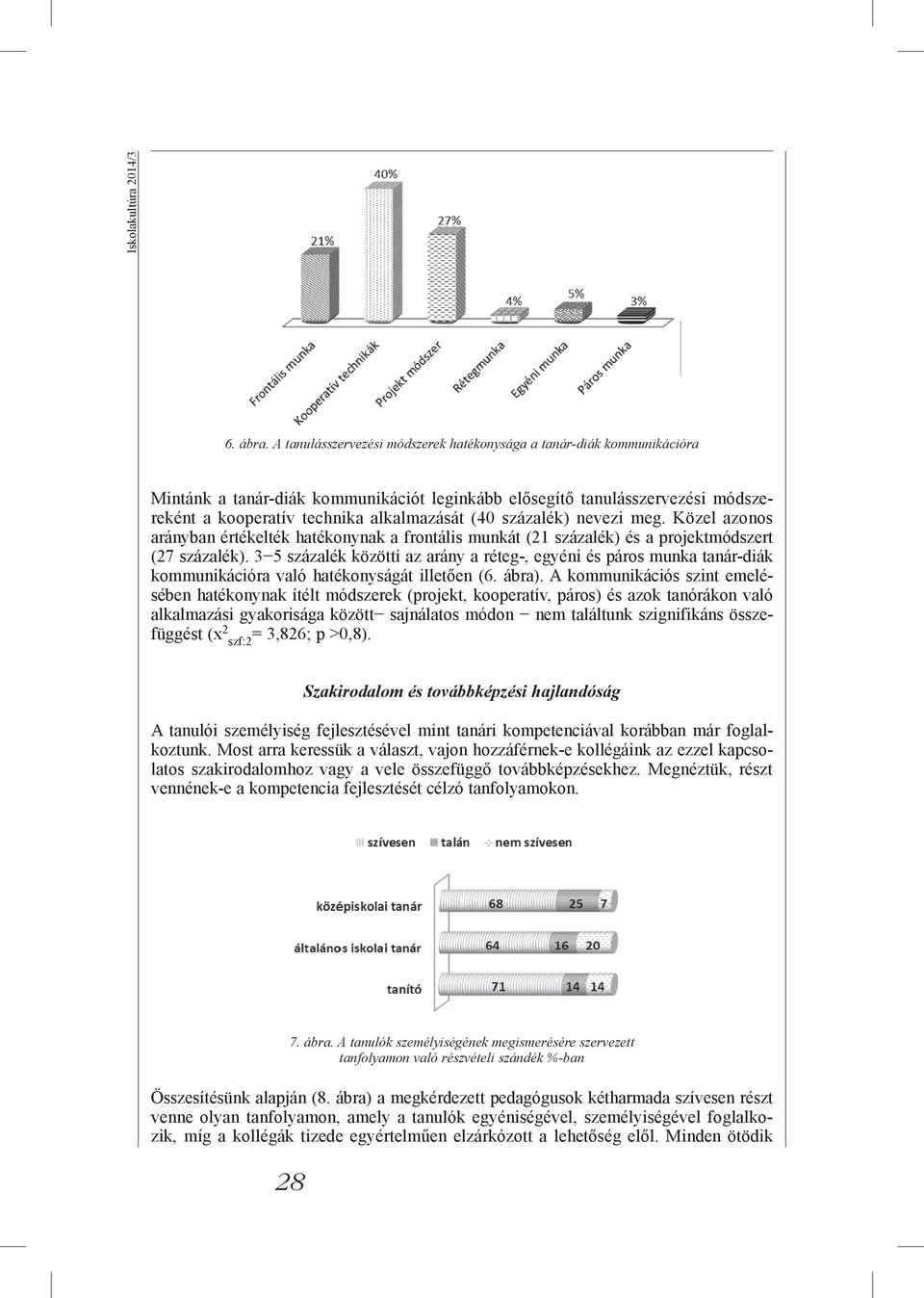 százalék) nevezi meg. Közel azonos arányban értékelték hatékonynak a frontális munkát (21 százalék) és a projektmódszert (27 százalék).