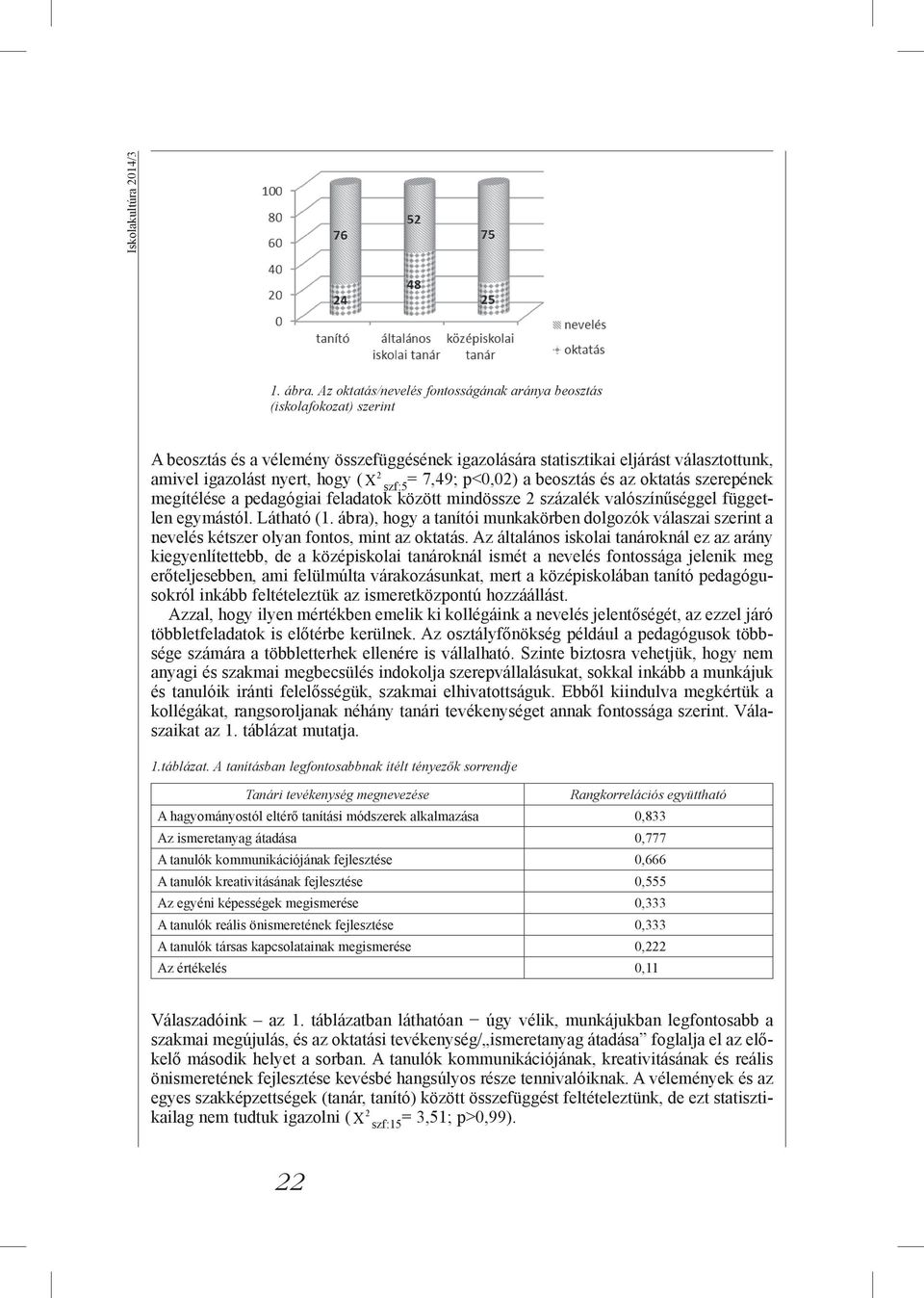 szf:5 = 7,49; p<0,02) a beosztás és az oktatás szerepének megítélése a pedagógiai feladatok között mindössze 2 százalék valószínűséggel független egymástól. Látható (1.