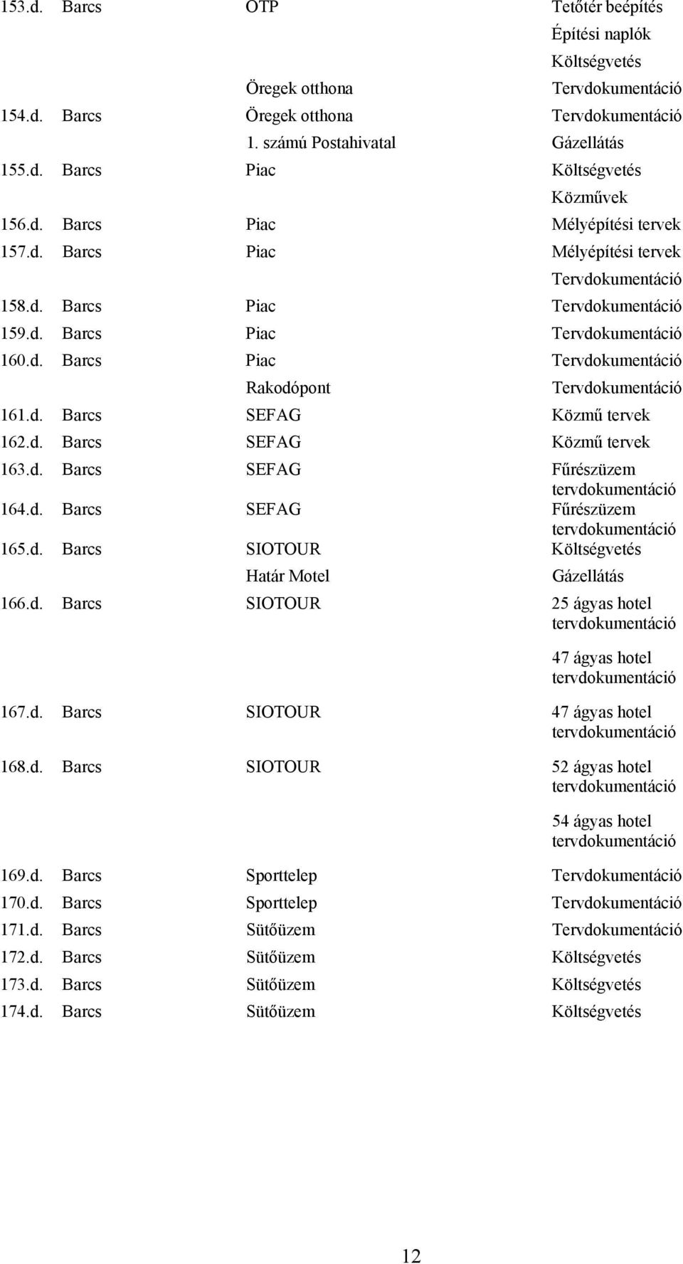 d. Barcs SIOTOUR Költségvetés Határ Motel 166.d. Barcs SIOTOUR 25 ágyas hotel 47 ágyas hotel 167.d. Barcs SIOTOUR 47 ágyas hotel 168.d. Barcs SIOTOUR 52 ágyas hotel 54 ágyas hotel 169.d. Barcs Sporttelep 170.