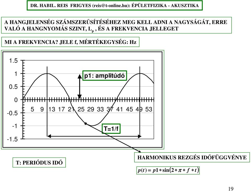 JELE f, MÉRTÉKEGYSÉG: Hz 1.5 1 0.5 0-0.5-1 -1.