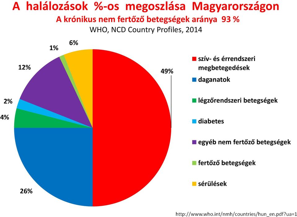 szív- és érrendszeri megbetegedések daganatok 2% 4% légzőrendszeri