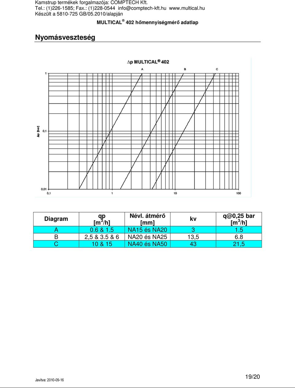 0.6 & 1.5 NA15 és NA20 3 1.5 B 2,5 & 3.