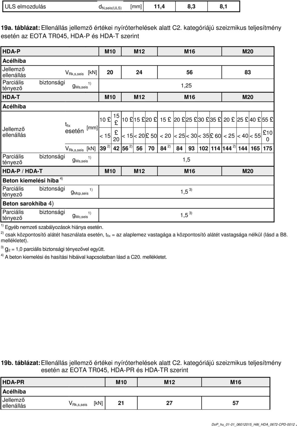 20 25 40 55 t fix esetén [mm] < 15 10 < 15 < 20 50 < 20 < 25 < 30 < 35 60 < 25 < 40 < 55 20 0 V Rk,s,seis [kn] 39 2) 42 56 2) 56 70 84 2) 84 93 102 114 144 2) 144 165 175 g Ms,seis 1,5 Beton