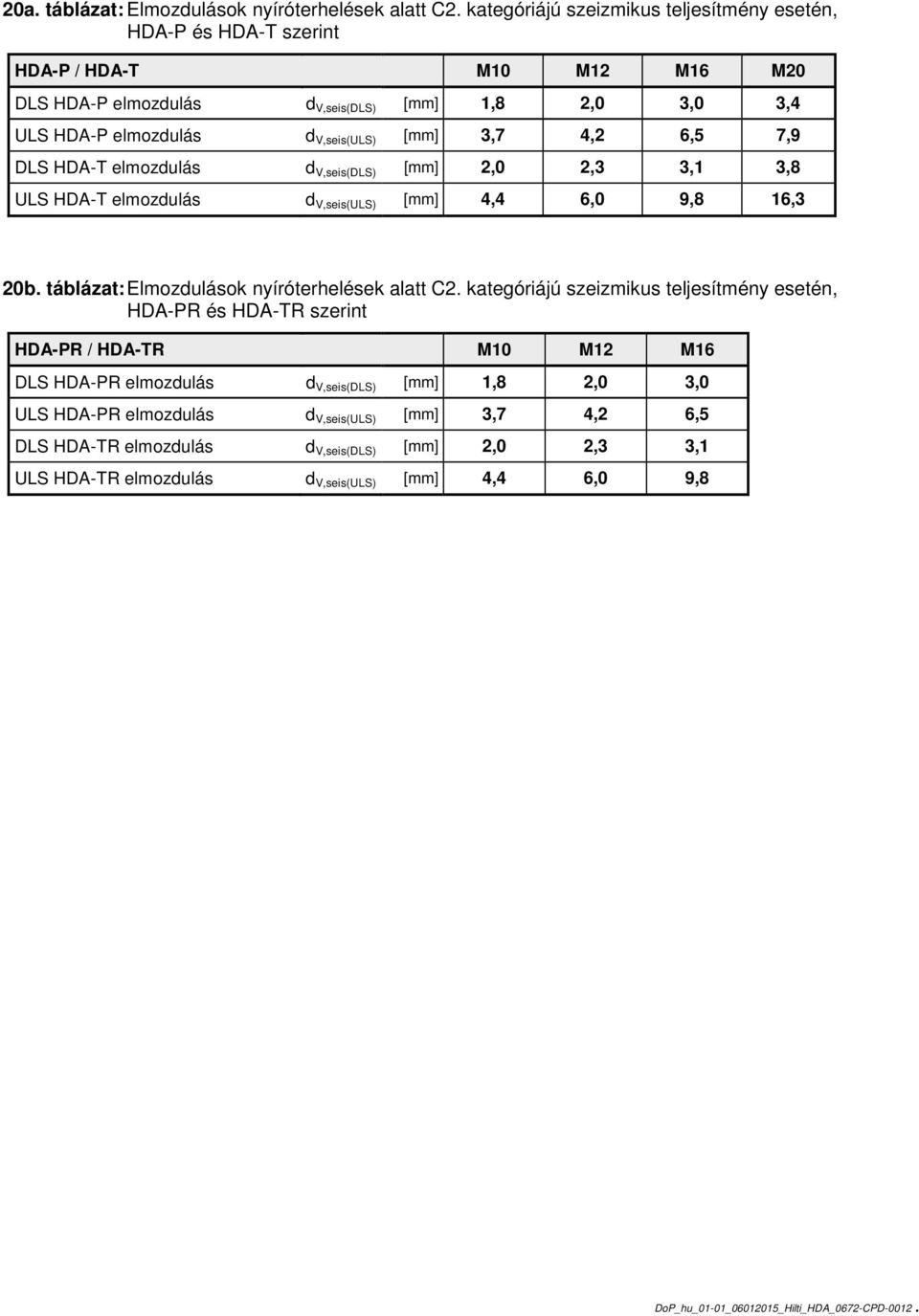 4,2 6,5 7,9 DLS HDA-T elmozdulás d V,seis(DLS) [mm] 2,0 2,3 3,1 3,8 ULS HDA-T elmozdulás d V,seis(ULS) [mm] 4,4 6,0 9,8 16,3 20b.