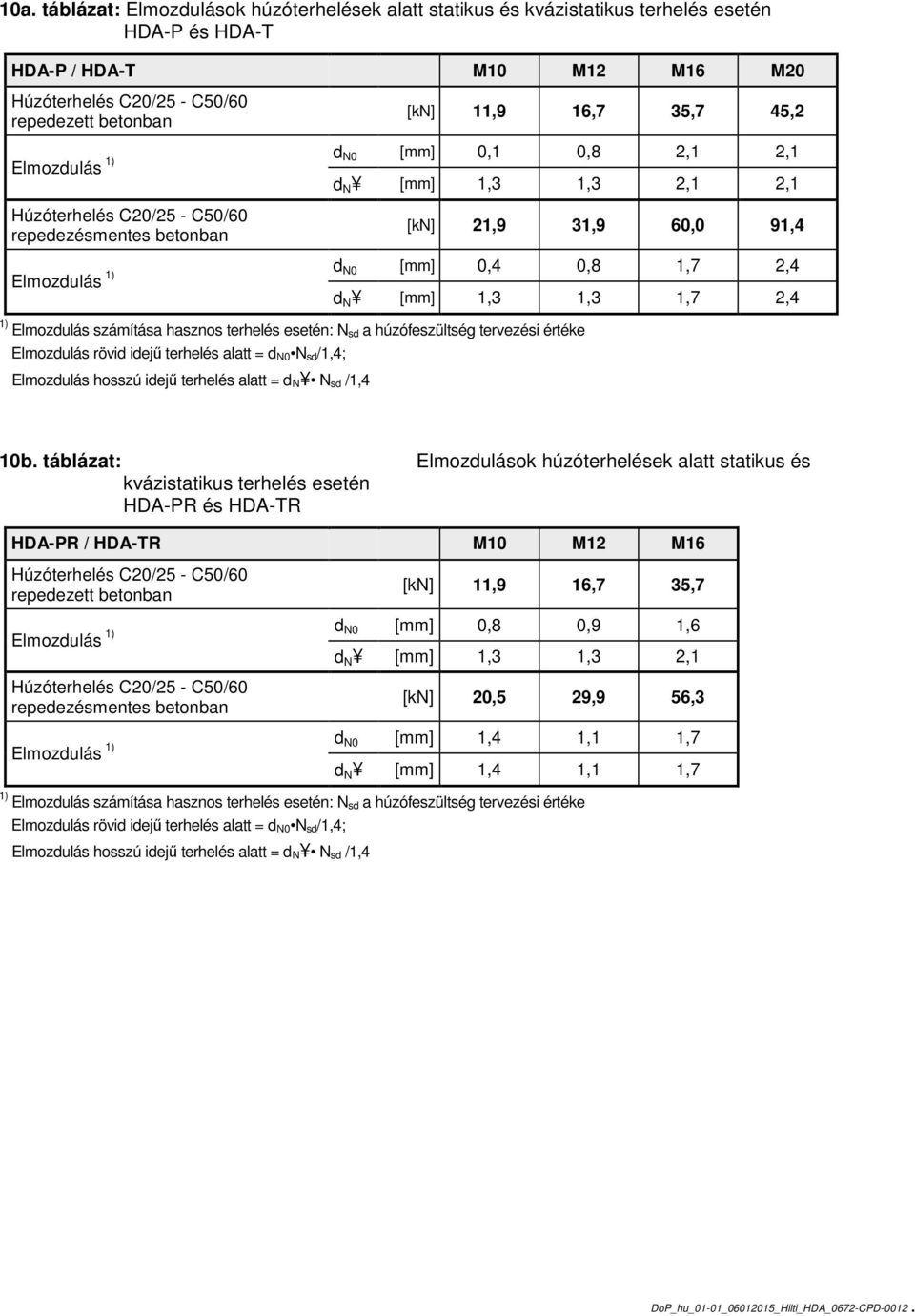 számítása hasznos terhelés esetén: N sd a húzófeszültség tervezési értéke Elmozdulás rövid idejű terhelés alatt = d N0 N sd/1,4; Elmozdulás hosszú idejű terhelés alatt = d N N sd /1,4 10b.