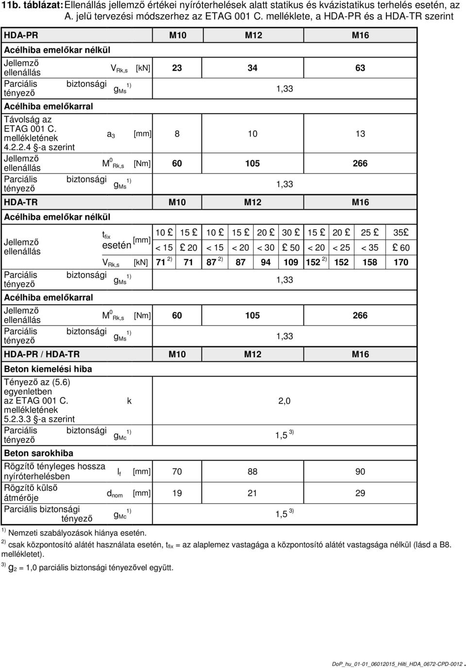 M16 emelőkar nélkül emelőkarral V Rk,s [kn] 23