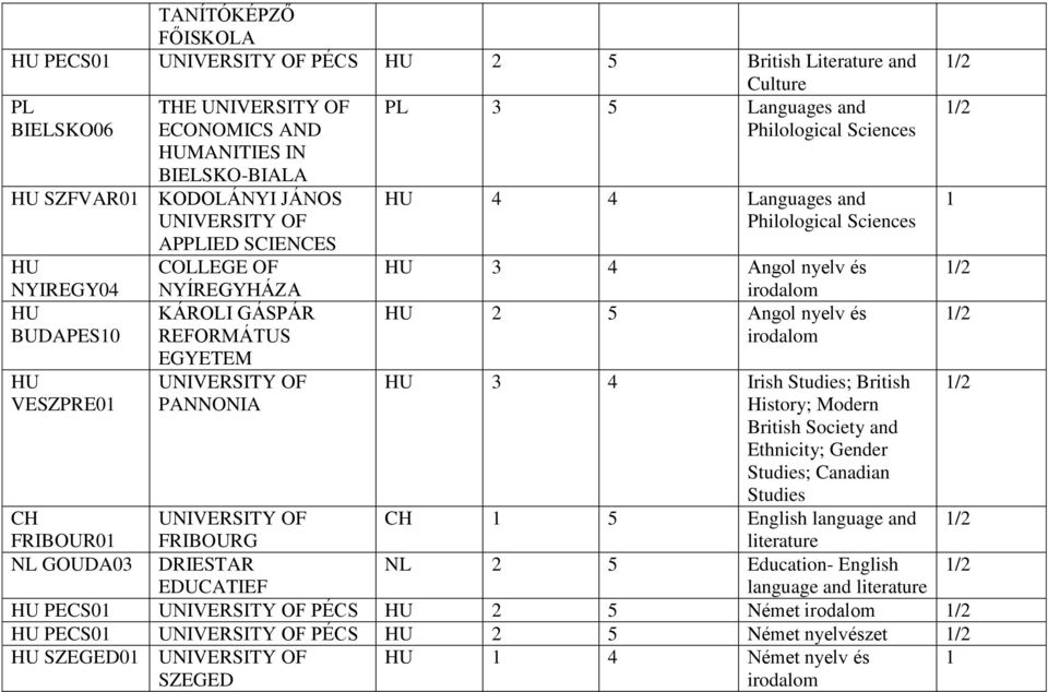 Studies; British History; Modern British Society and Ethnicity; Gender Studies; Canadian Studies CH 5 English language and literature NL 2 5