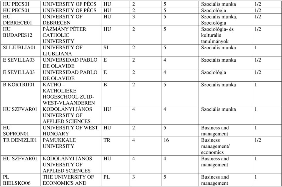 PABLO E 2 4 Szociológia DE OLAVIDE B KORTRIJ0 KATHO B 2 5 Szociális munka KATHOLIEKE HOGESCHOOL ZUID- WEST-VLAANDEREN SZFVAR0 KODOLÁNYI JÁNOS 4 4 Szociális munka WEST 2