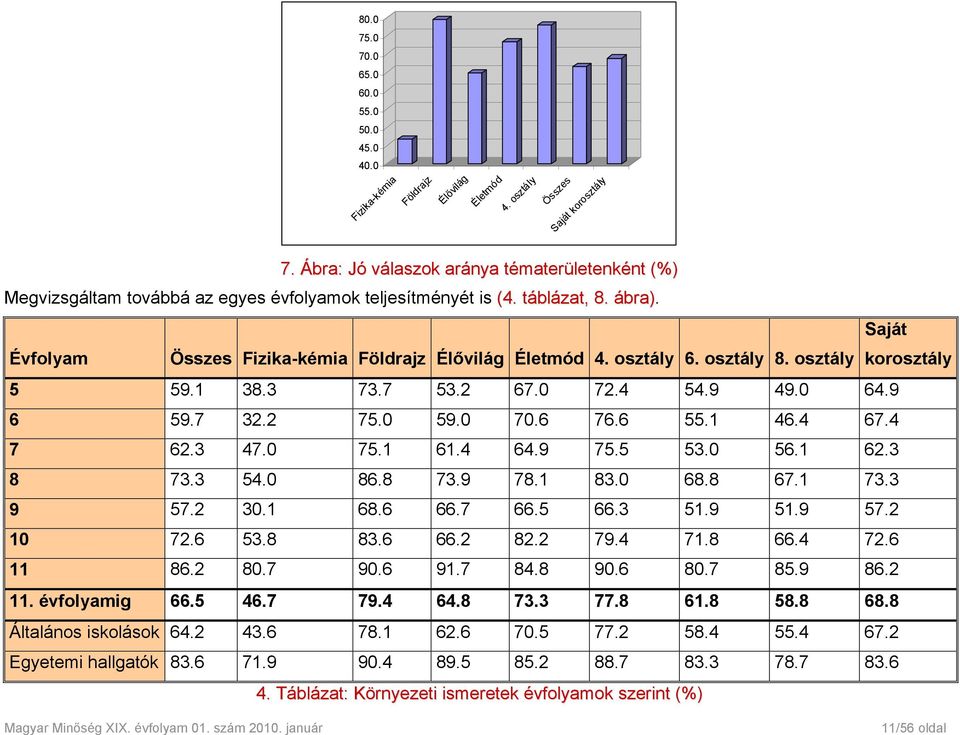 osztály 8. osztály Saját korosztály 5 59.1 38.3 73.7 53.2 67.0 72.4 54.9 49.0 64.9 6 59.7 32.2 75.0 59.0 70.6 76.6 55.1 46.4 67.4 7 62.3 47.0 75.1 61.4 64.9 75.5 53.0 56.1 62.3 8 73.3 54.0 86.8 73.9 78.