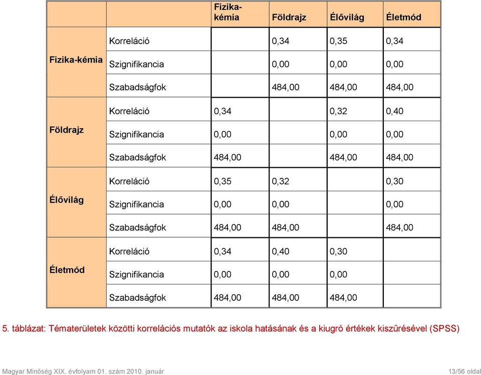 Élővilág Szignifikancia 0,00 0,00 0,00 Szabadságfok 484,00 484,00 484,00 Korreláció 0,34 0,40 0,30 Életmód Szignifikancia 0,00 0,00 0,00