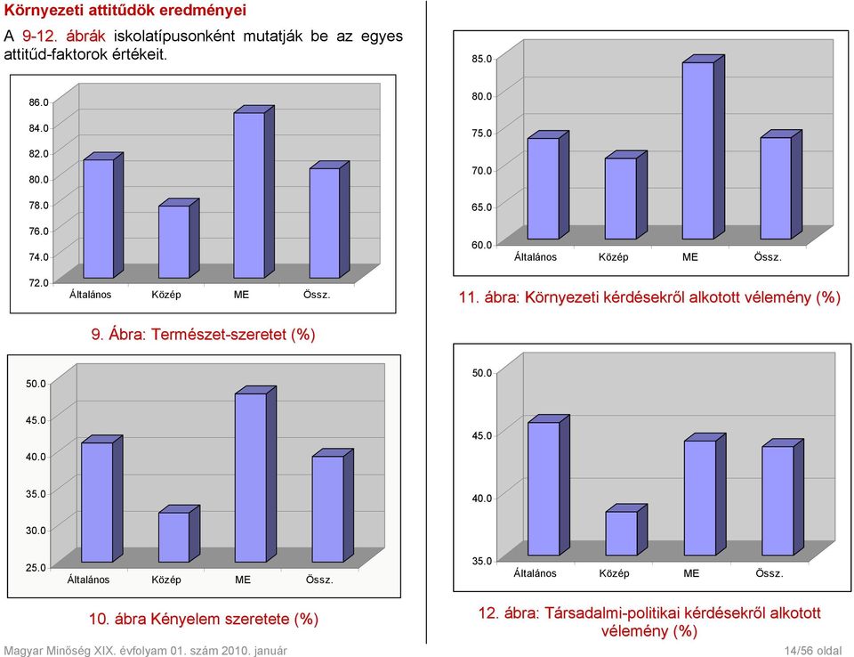 Ábra: Természet-szeretet (%) 50.0 50.0 45.0 40.0 45.0 35.0 40.0 30.0 25.0 Általános Közép ME Össz. 35.0 Általános Közép ME Össz. 10.