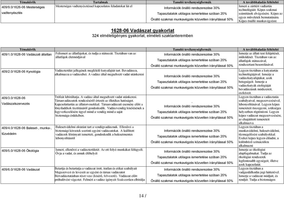 Képes önálló munkavégzésre 1628-06 Vadászat gyakorlat 324 elméletigényes gyakorlat, elméleti szaktanteremben Témakörök Tanulói tevékenységformák A továbbhaladás feltételei 409/1.