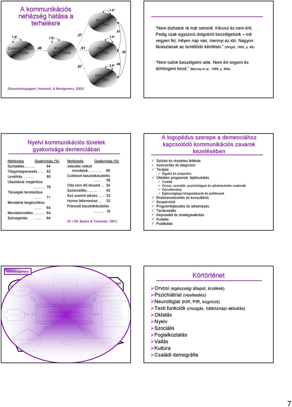 46 Nem tudok beszélgetni vele. Nem ért engem és dühöngeni kezd. (Murray et al., 1999, p.