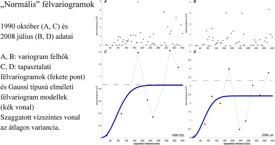 félvariogramok (fekete pont) és Gaussi típusú elméleti