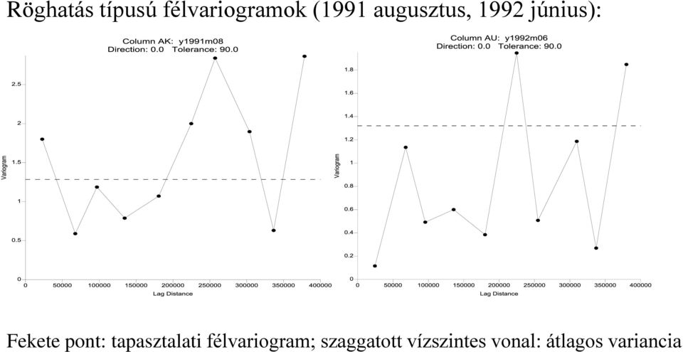 pont: tapasztalati félvariogram;