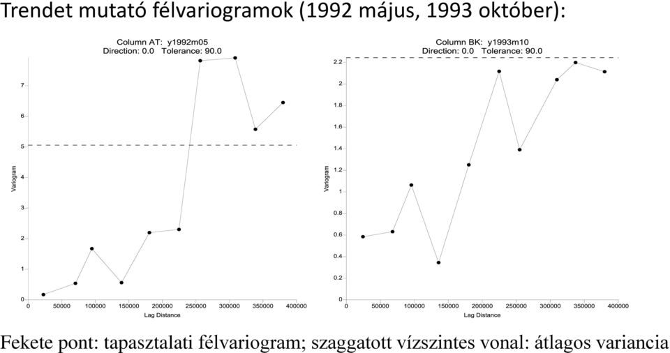 tapasztalati félvariogram;