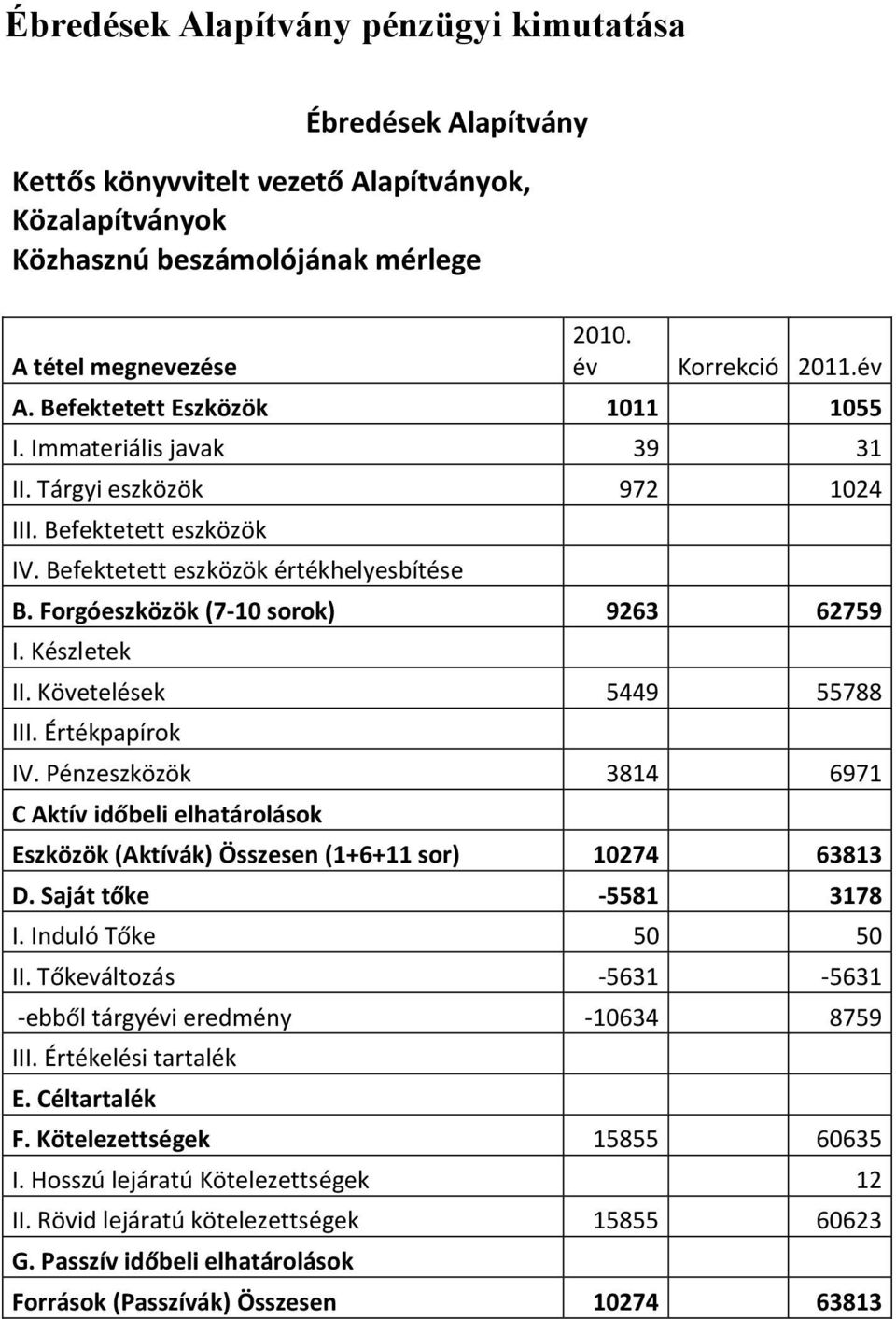 Készletek II. Követelések 5449 55788 III. Értékpapírok IV. Pénzeszközök 3814 6971 C Aktív időbeli elhatárolások Eszközök (Aktívák) Összesen (1+6+11 sor) 10274 63813 D. Saját tőke -5581 3178 I.