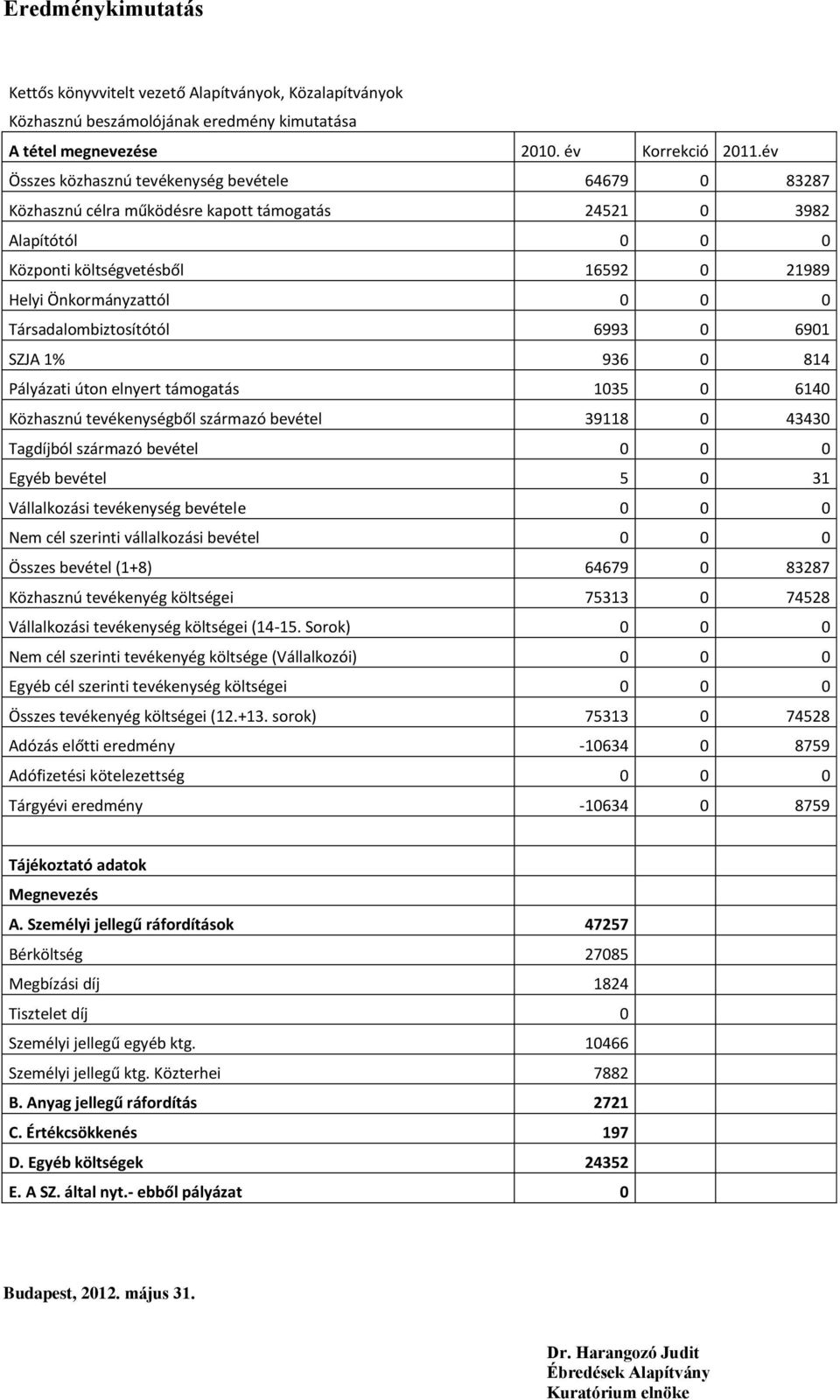 Társadalombiztosítótól 6993 0 6901 SZJA 1% 936 0 814 Pályázati úton elnyert támogatás 1035 0 6140 Közhasznú tevékenységből származó bevétel 39118 0 43430 Tagdíjból származó bevétel 0 0 0 Egyéb