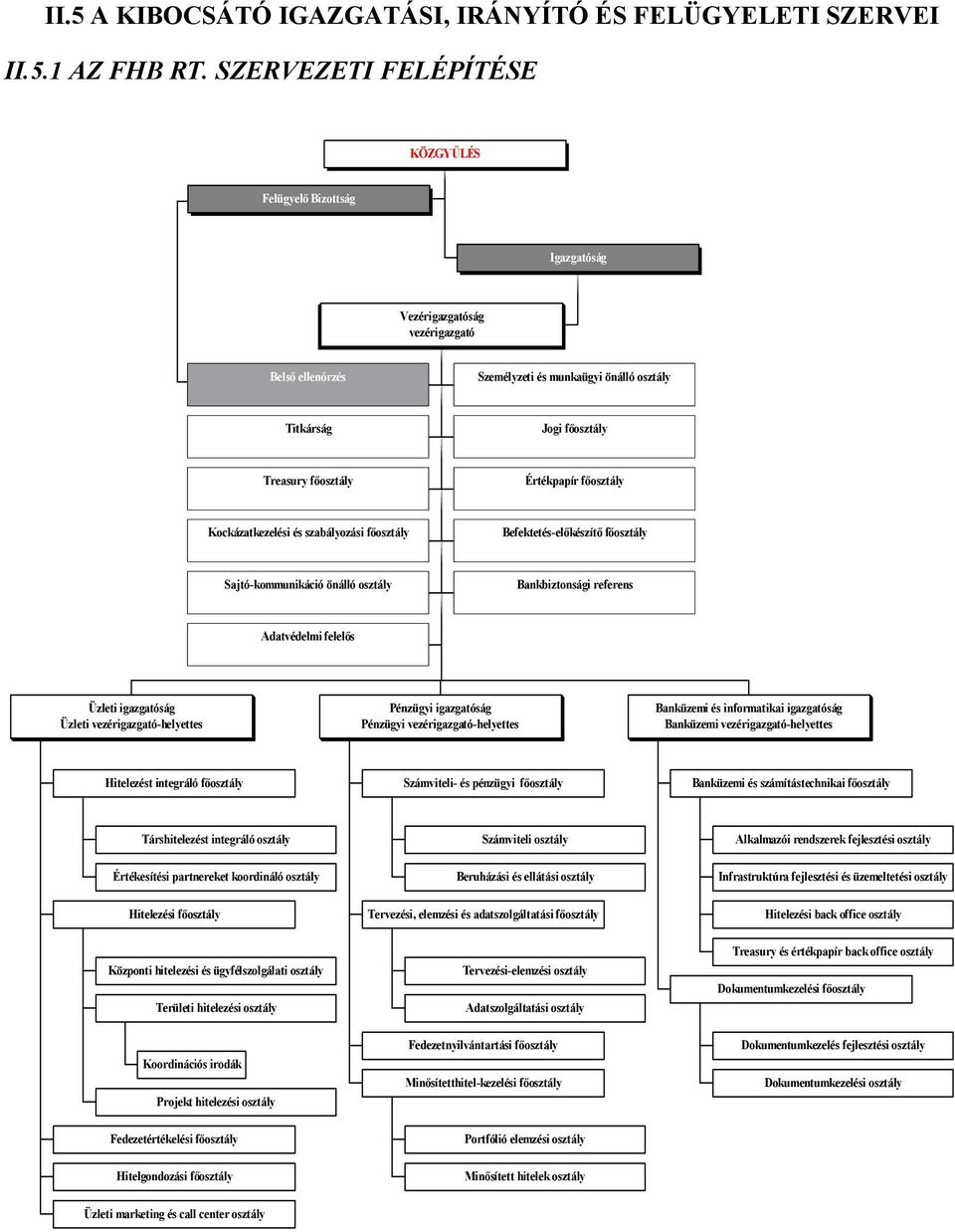 Értékpapír főosztály Kockázatkezelési és szabályozási főosztály Befektetés-előkészítő főosztály Sajtó-kommunikáció önálló osztály Bankbiztonsági referens Adatvédelmi felelős Üzleti igazgatóság Üzleti