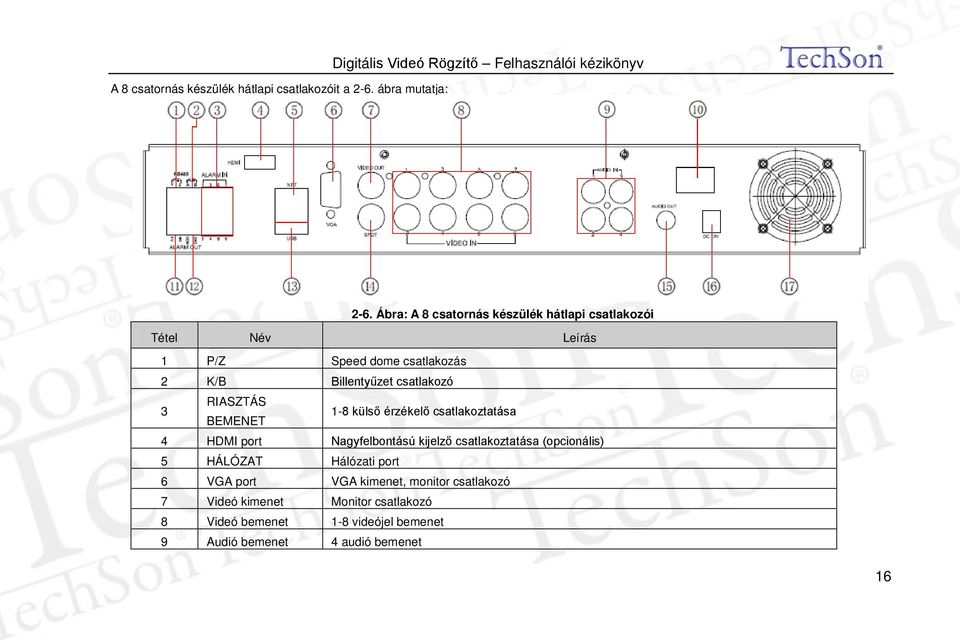 RIASZTÁS BEMENET 1-8 külső érzékelő csatlakoztatása 4 HDMI port Nagyfelbontású kijelző csatlakoztatása (opcionális) 5 HÁLÓZAT