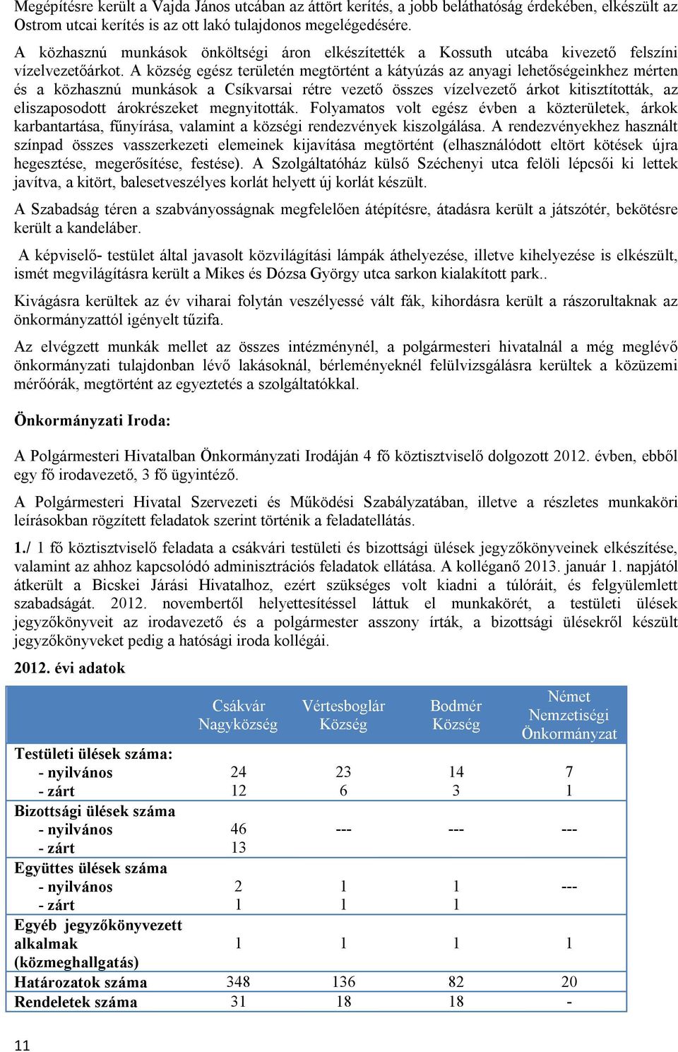 A község egész területén megtörtént a kátyúzás az anyagi lehetőségeinkhez mérten és a közhasznú munkások a Csíkvarsai rétre vezető összes vízelvezető árkot kitisztították, az eliszaposodott