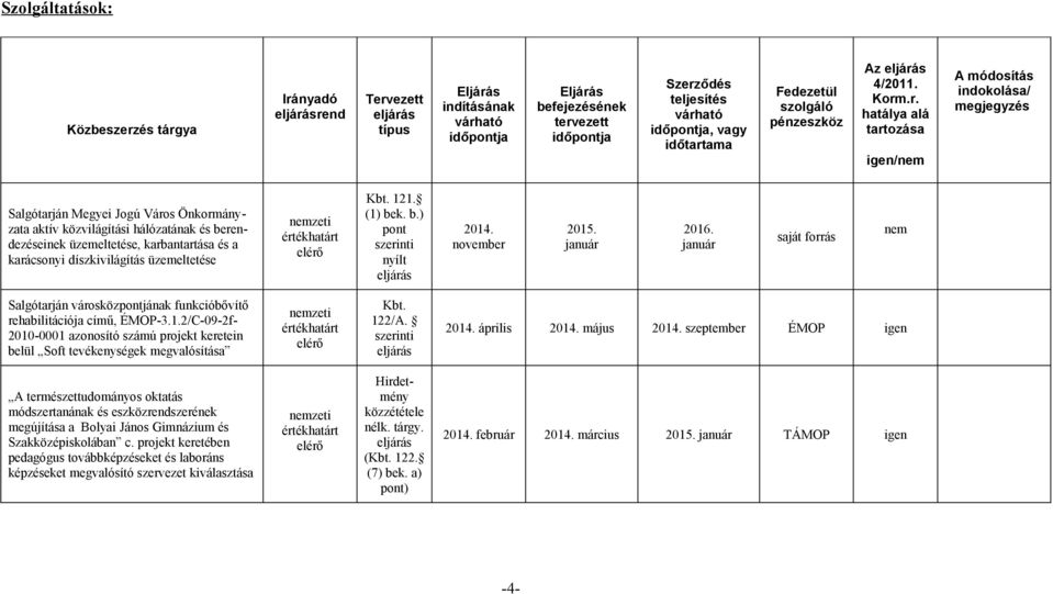 1. (1) bek. b.) pont nyílt november 2015. január 2016. január saját forrás nem Salgótarján városközpontjának funkcióbővítő rehabilitációja című, ÉMOP-3.1.2/C-09-2f- 2010-0001 azonosító számú projekt